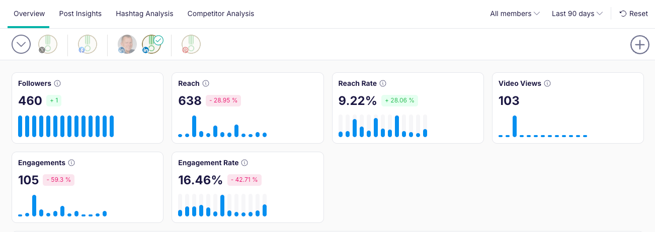Promotion-Statistiken LinkedIn
