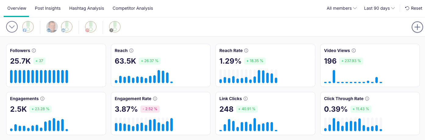 Gesamtübersicht der Promotion-Statistiken aus Publer