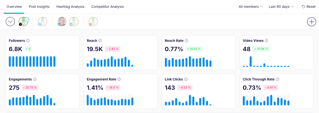 Promotion-Statistiken X (Twitter)